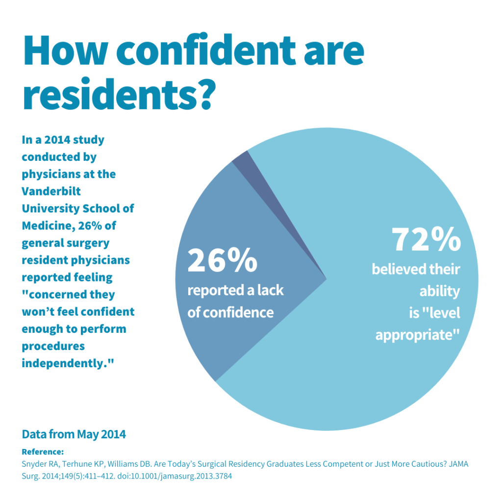 Study Results on Resident Physicians' Confidence Level