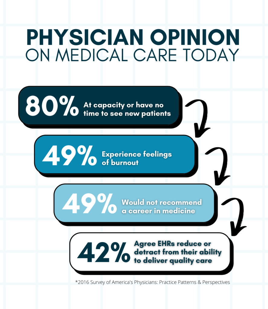 A flowchart showing physician opinion on medical care today